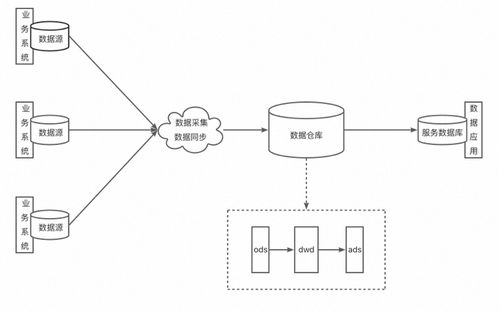 深入淺出流批一體理論篇 數(shù)據(jù)架構(gòu)的演進(jìn)