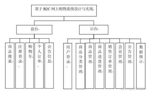 基于b2c網上購物系統設計與實現 計算機畢業設計源碼 lw文檔