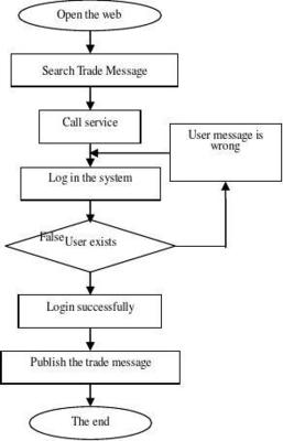 基于B2B架構(gòu)Web服務(wù)技術(shù)的網(wǎng)上購物系統(tǒng)(IJEME-V2-N12-4)